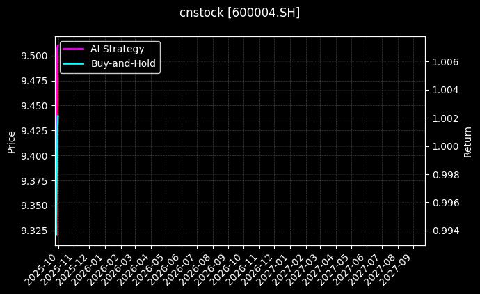 cnstock_600004.SH_chart