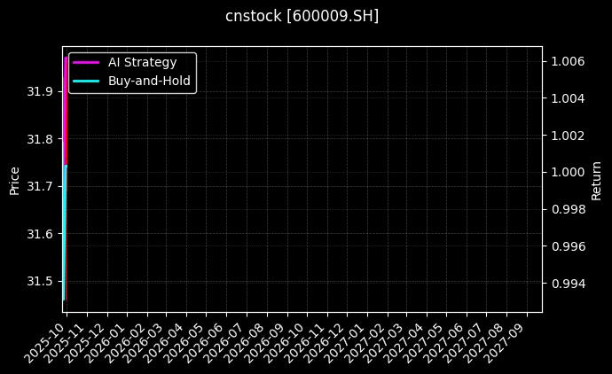 cnstock_600009.SH_chart