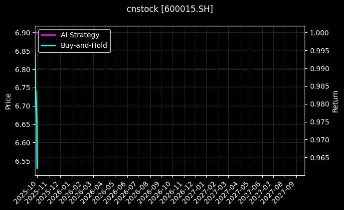 cnstock_600015.SH_chart