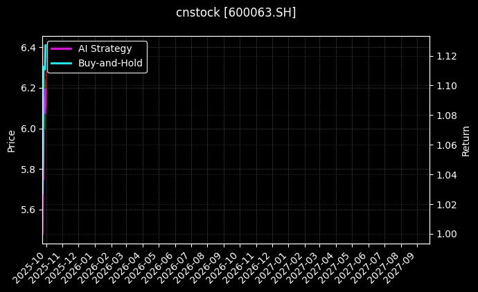cnstock_600063.SH_chart