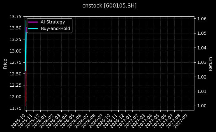 cnstock_600105.SH_chart