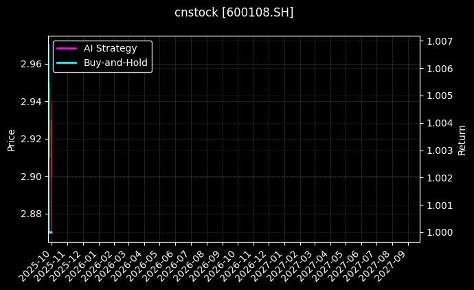 cnstock_600108.SH_chart