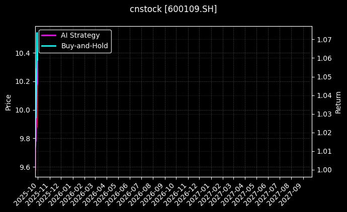cnstock_600109.SH_chart