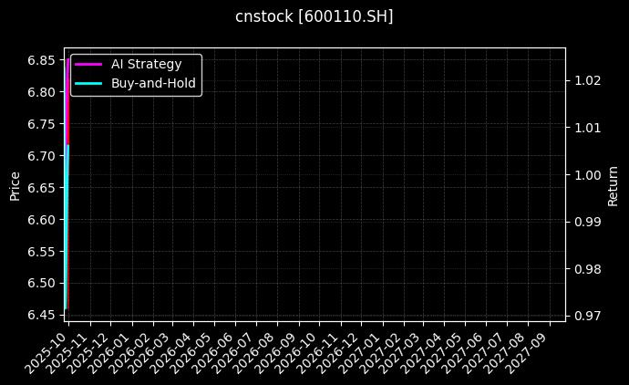cnstock_600110.SH_chart