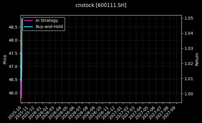 cnstock_600111.SH_chart
