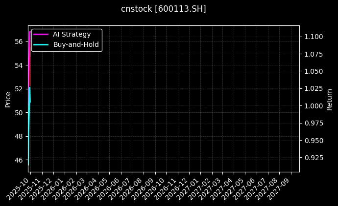 cnstock_600113.SH_chart