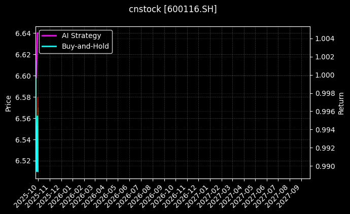 cnstock_600116.SH_chart