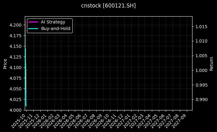cnstock_600121.SH_chart