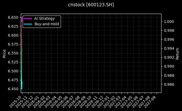 cnstock_600123.SH_chart