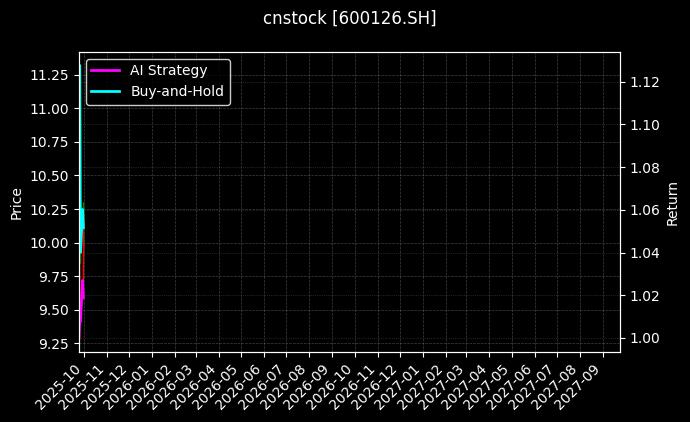 cnstock_600126.SH_chart