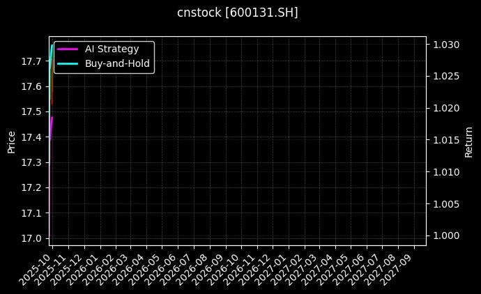 cnstock_600131.SH_chart
