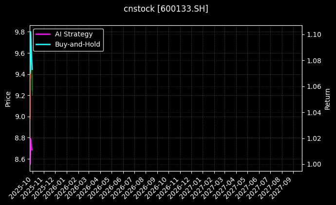cnstock_600133.SH_chart
