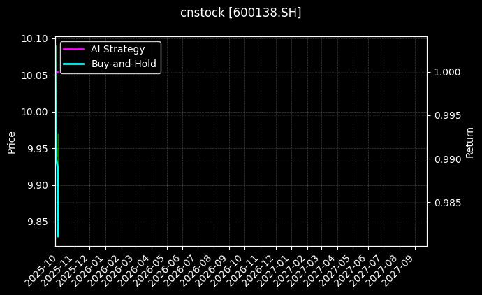 cnstock_600138.SH_chart