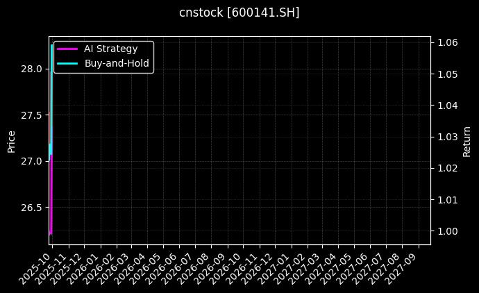 cnstock_600141.SH_chart