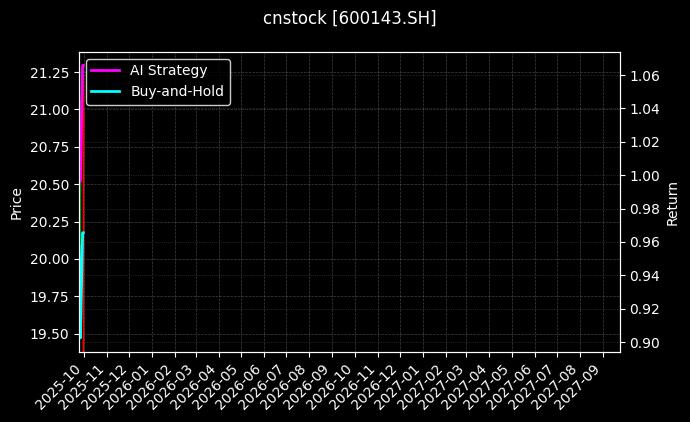 cnstock_600143.SH_chart