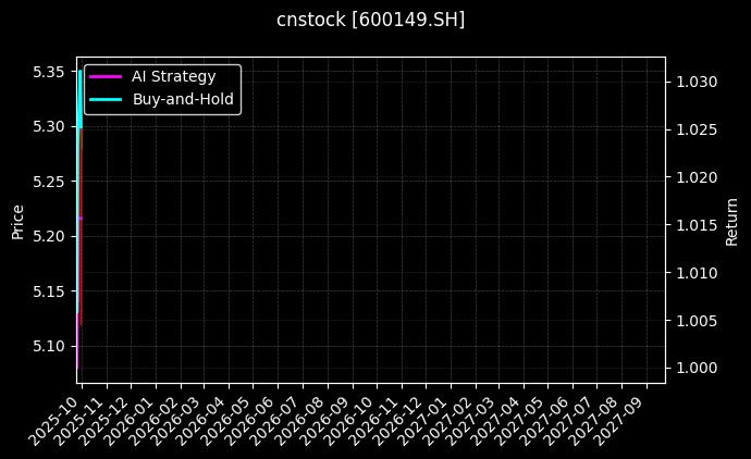 cnstock_600149.SH_chart