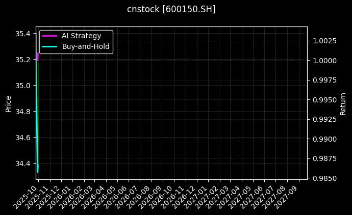 cnstock_600150.SH_chart