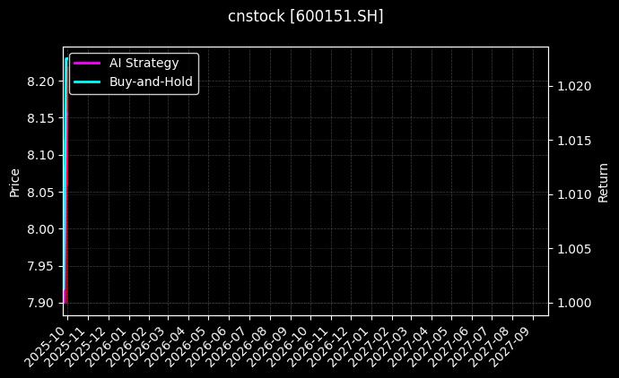 cnstock_600151.SH_chart