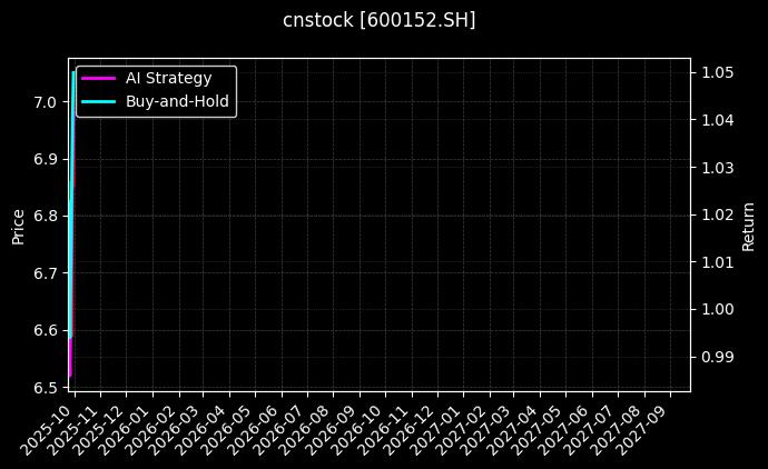 cnstock_600152.SH_chart