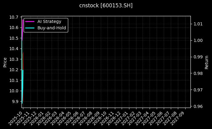 cnstock_600153.SH_chart