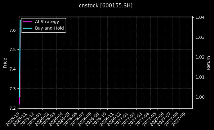 cnstock_600155.SH_chart