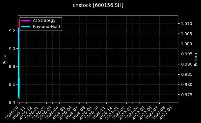 cnstock_600156.SH_chart