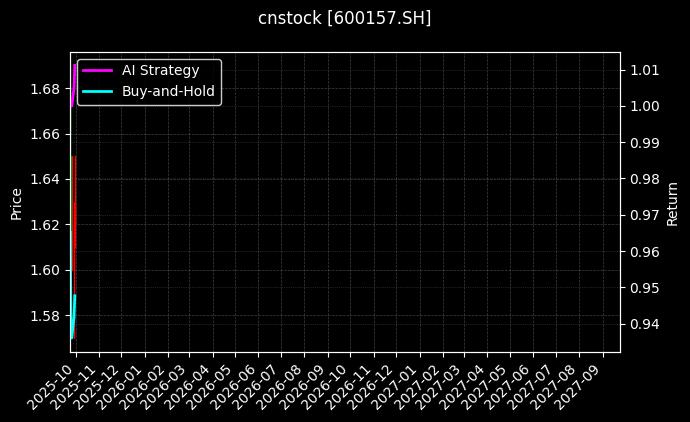 cnstock_600157.SH_chart