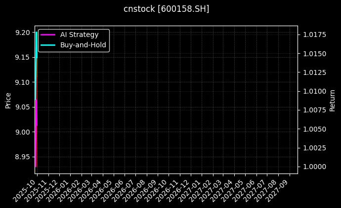 cnstock_600158.SH_chart