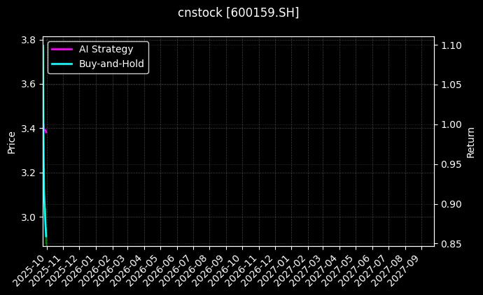 cnstock_600159.SH_chart