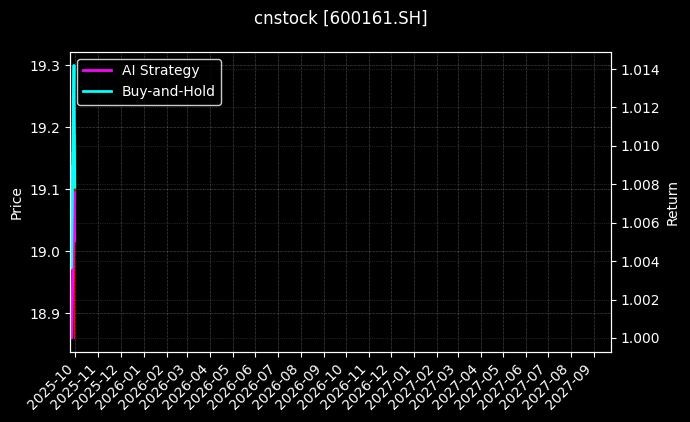 cnstock_600161.SH_chart
