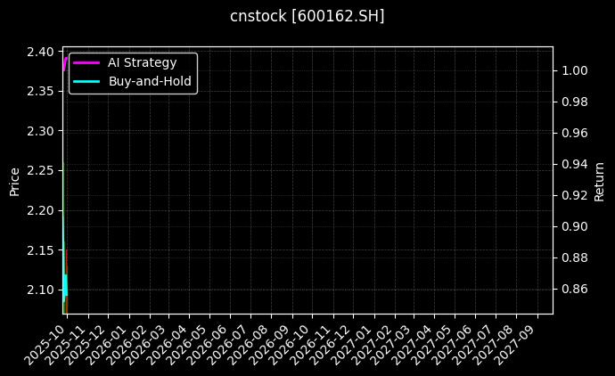 cnstock_600162.SH_chart