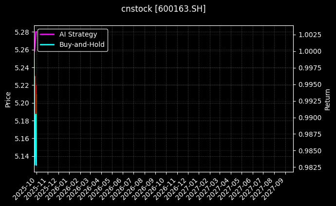 cnstock_600163.SH_chart
