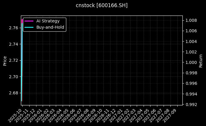 cnstock_600166.SH_chart