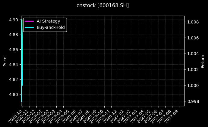cnstock_600168.SH_chart