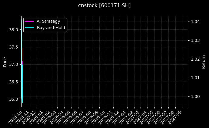 cnstock_600171.SH_chart