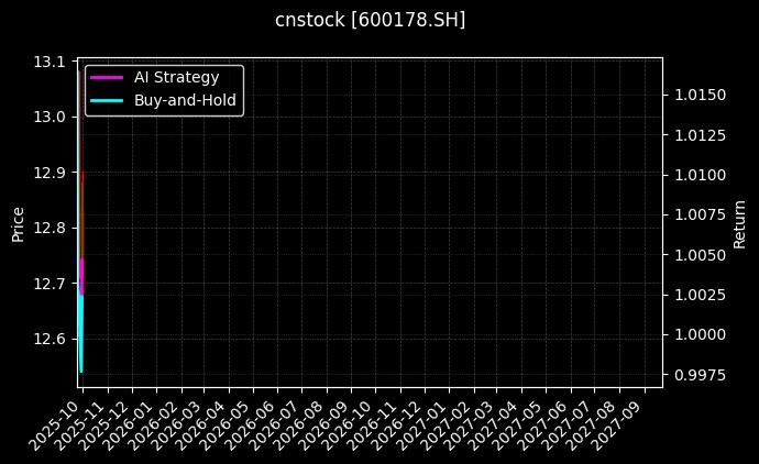 cnstock_600178.SH_chart
