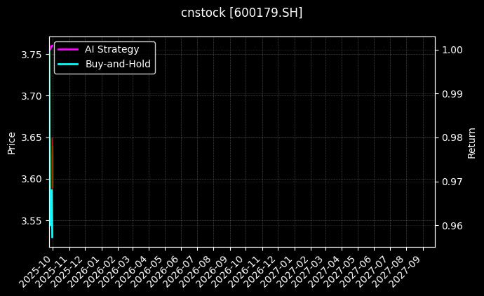 cnstock_600179.SH_chart