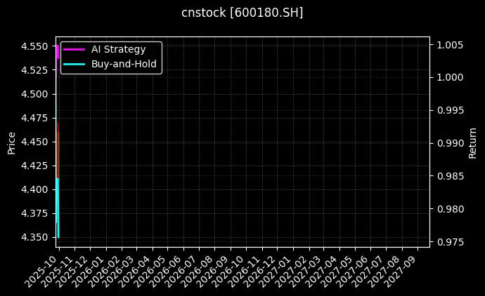 cnstock_600180.SH_chart
