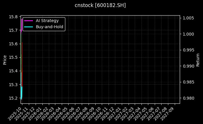 cnstock_600182.SH_chart