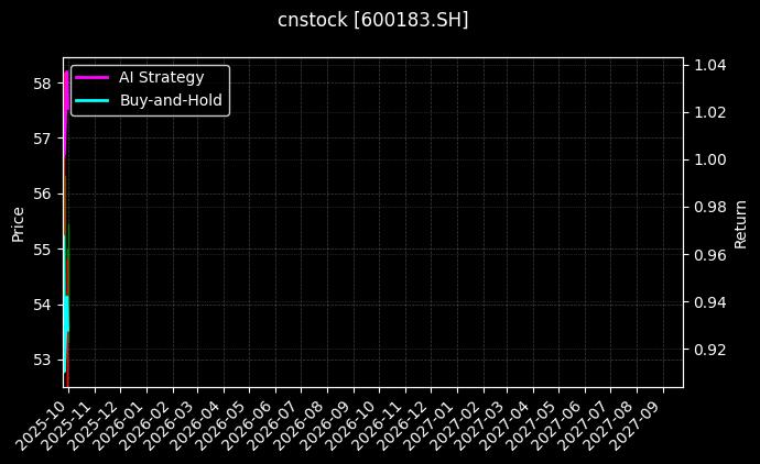 cnstock_600183.SH_chart