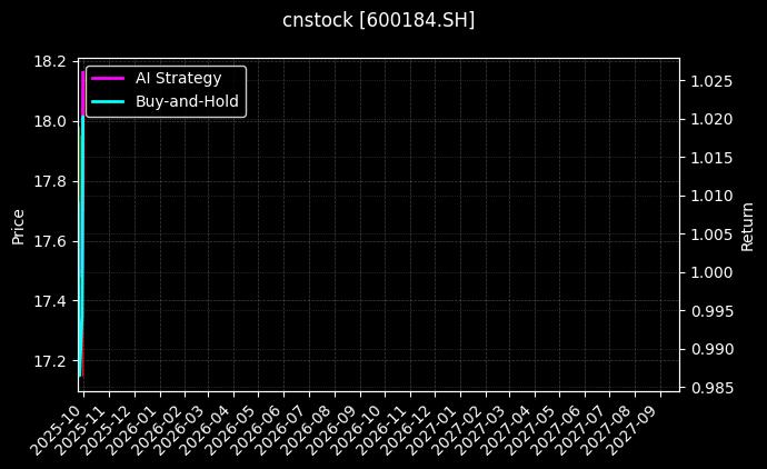 cnstock_600184.SH_chart