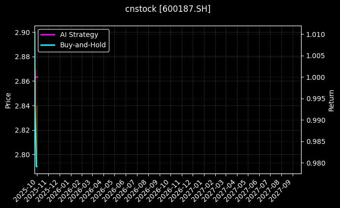 cnstock_600187.SH_chart