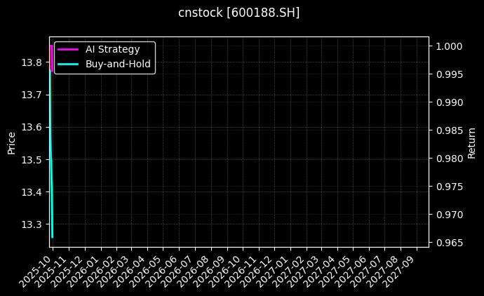 cnstock_600188.SH_chart