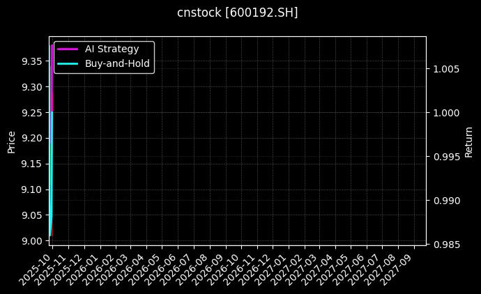 cnstock_600192.SH_chart