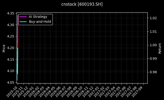 cnstock_600193.SH_chart