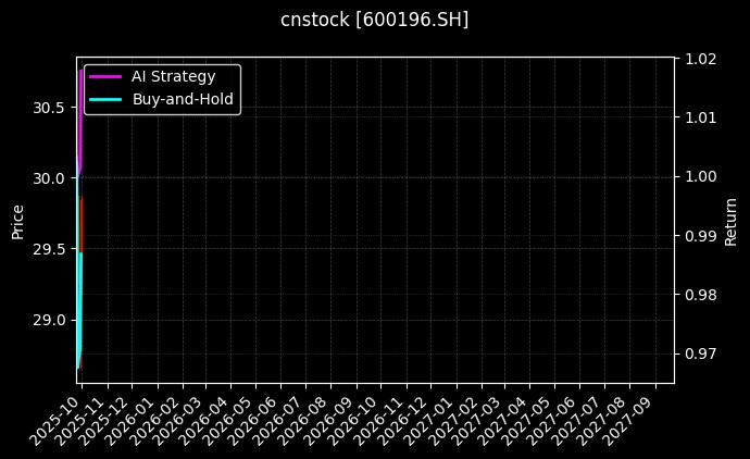 cnstock_600196.SH_chart