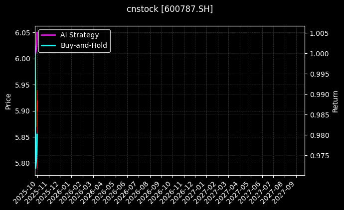 cnstock_600787.SH_chart