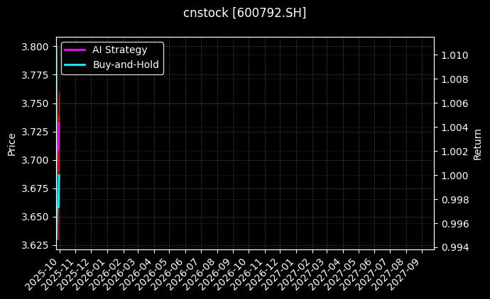 cnstock_600792.SH_chart