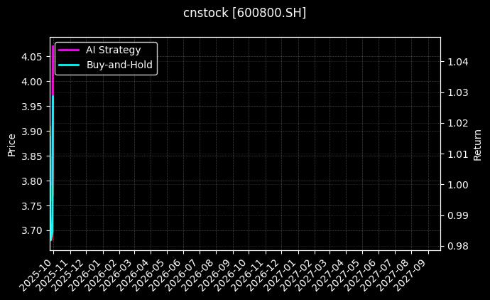 cnstock_600800.SH_chart