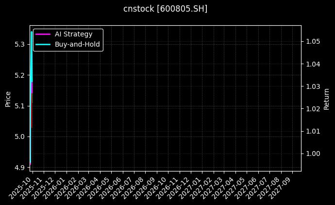cnstock_600805.SH_chart